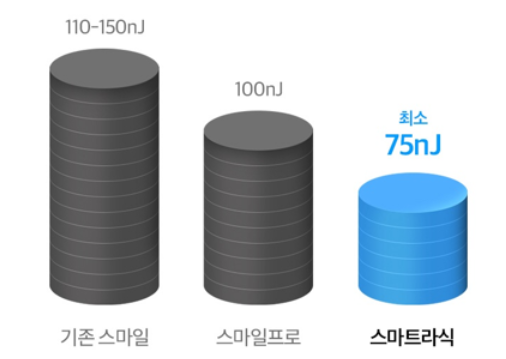 낮은열에너지로 각막손상도가 낮아 회복이 빠르다는 시각적인 이해자료 