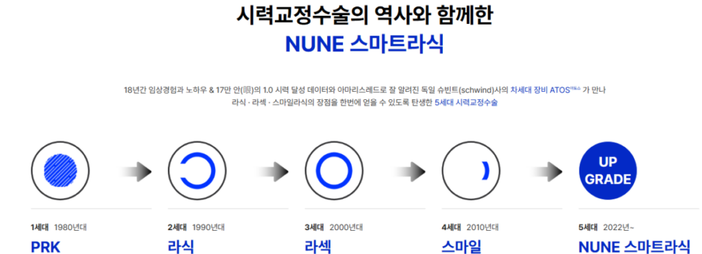 선릉역스마트라식후 달라지는 편한 일상을 위한 수술